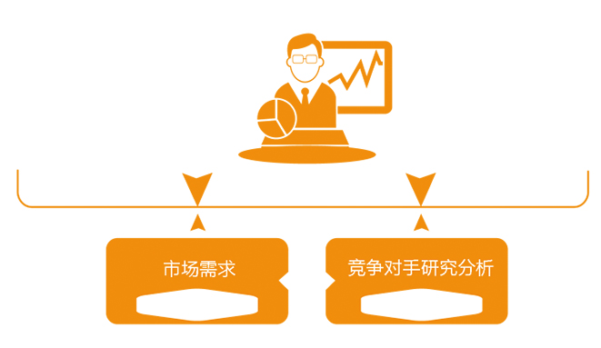 市場需求
