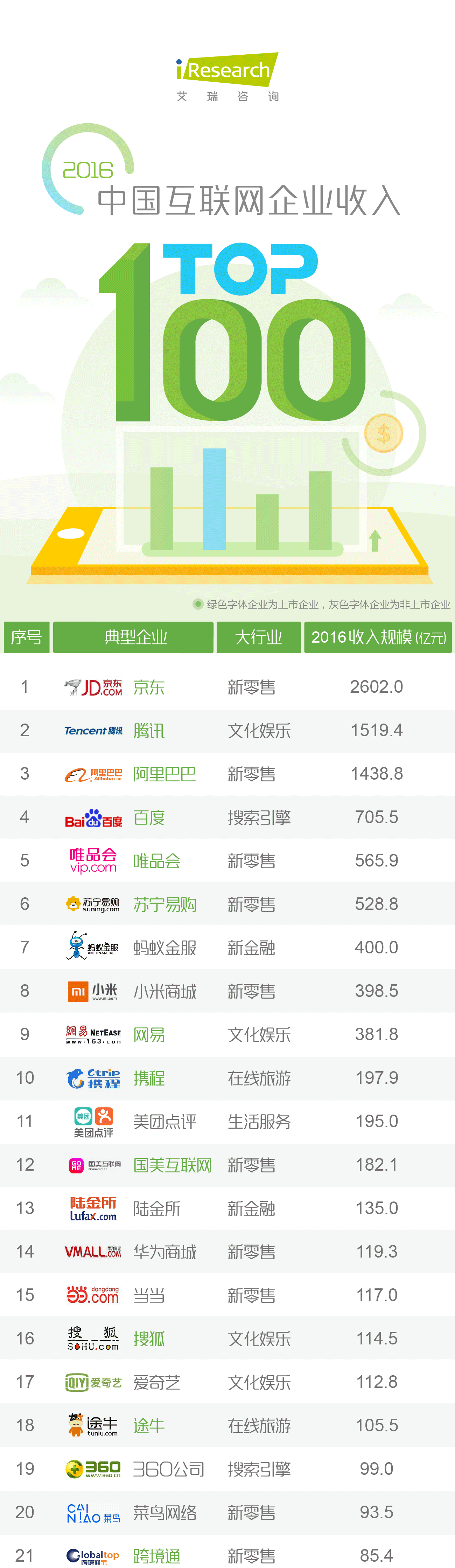 企业top100榜单