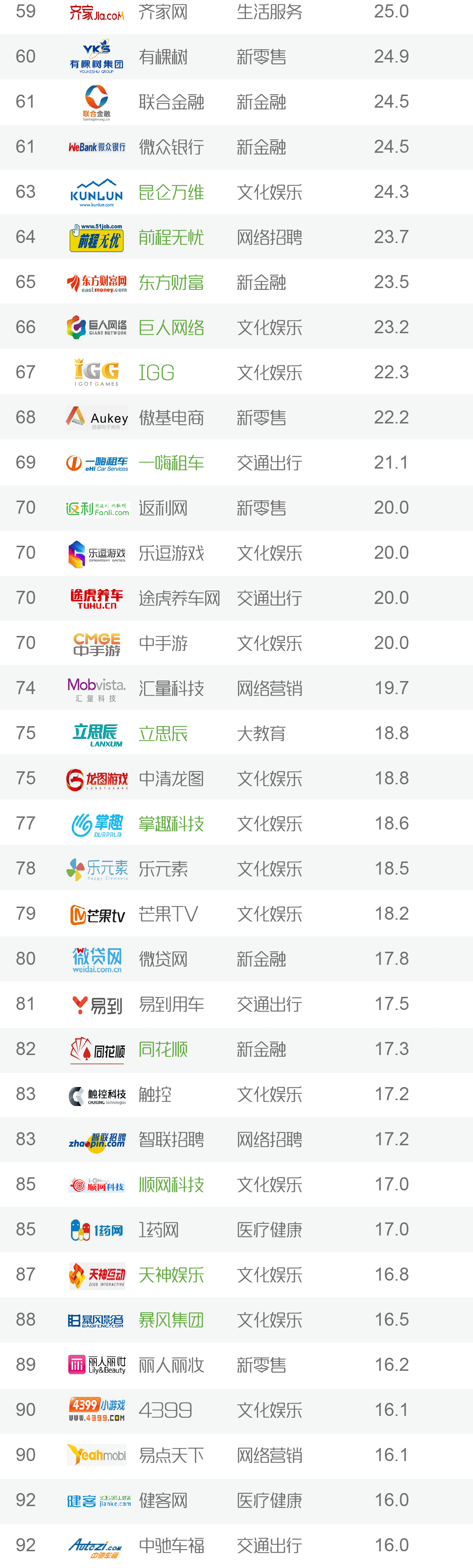 企业top100榜单