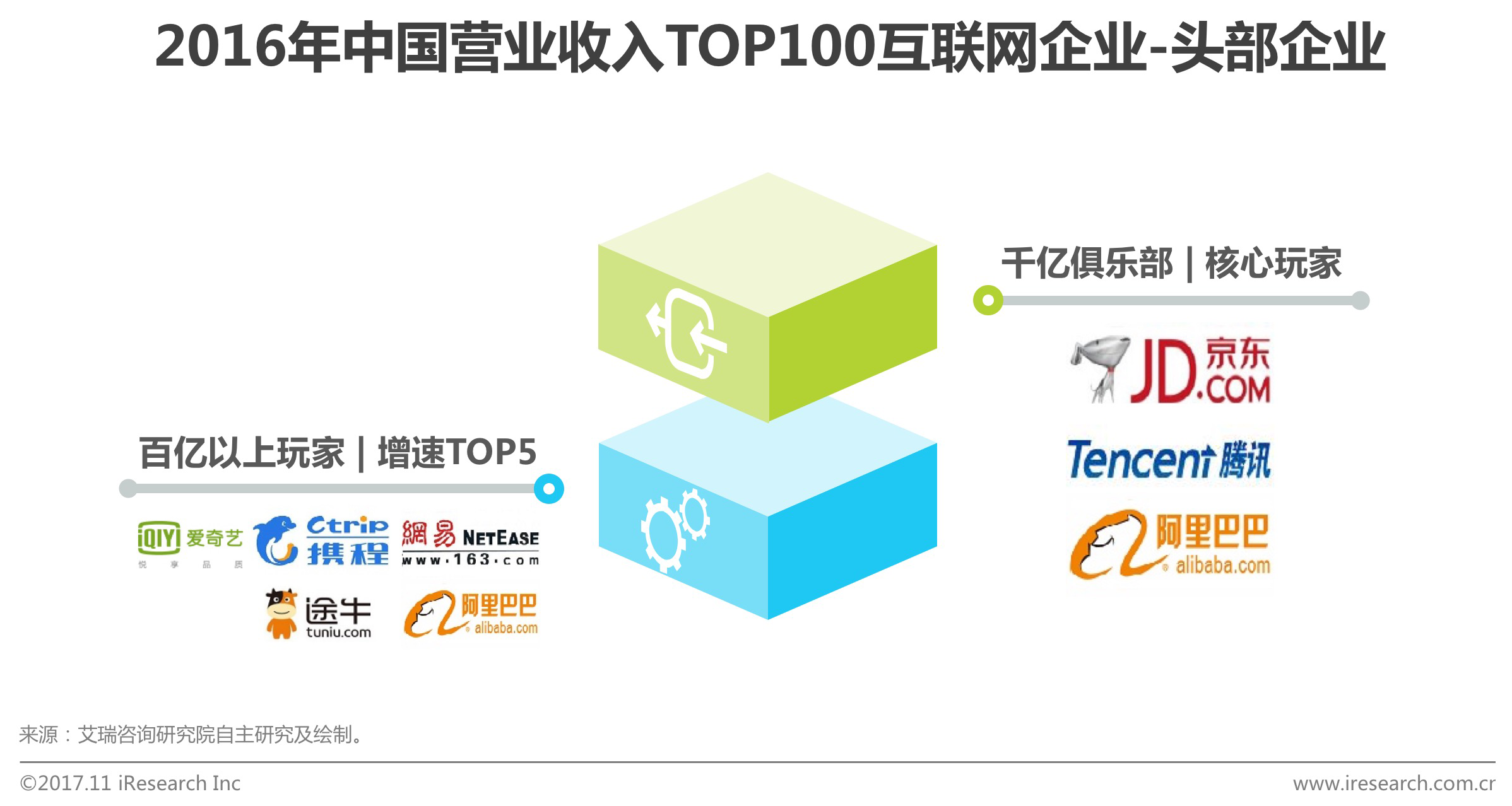 2016年中国营业收入TOP100互联网企业头部企业