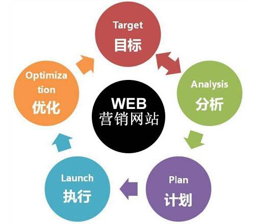 营销型网站跟普通网站的区别