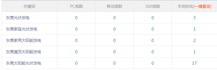 东莞网站优化