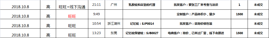 网络推广询盘报表