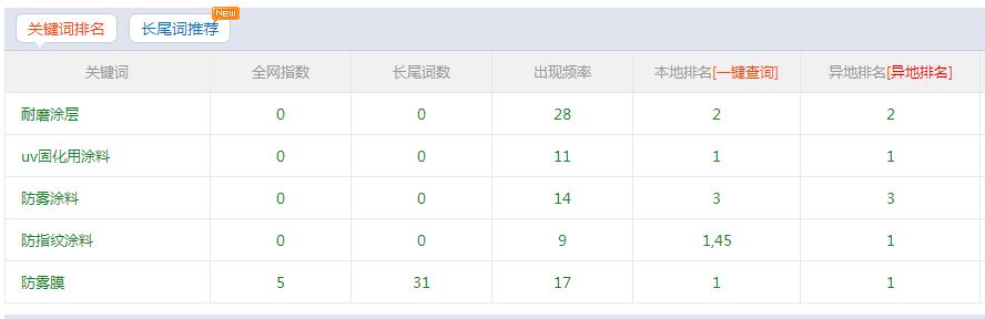 SEO关键词优化