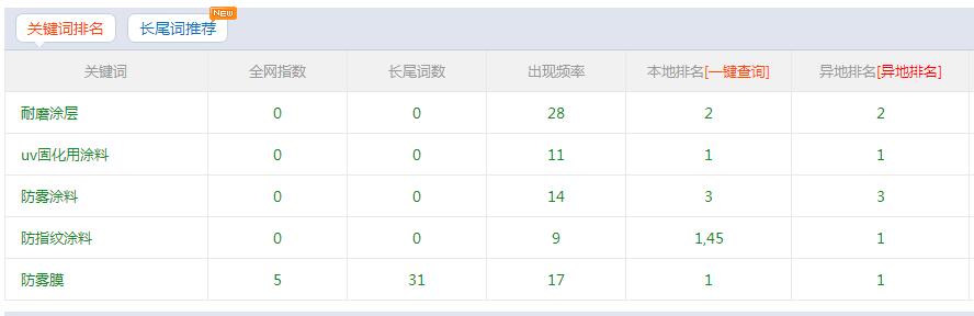 关键词关键词优化