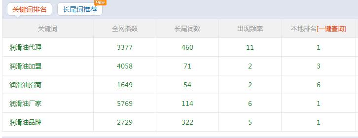关键词优化排名