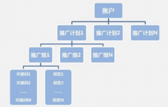 SEM推广：新账户如何搭建账户结构？这3点需要遵循！